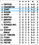 2-ой тур Чемпионата РОССИИ